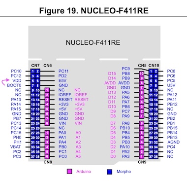 Nucleo Pinout